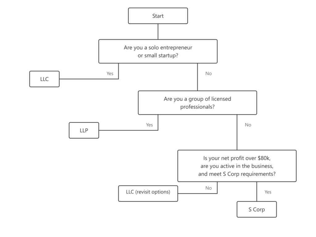 How to choose the best business structure?