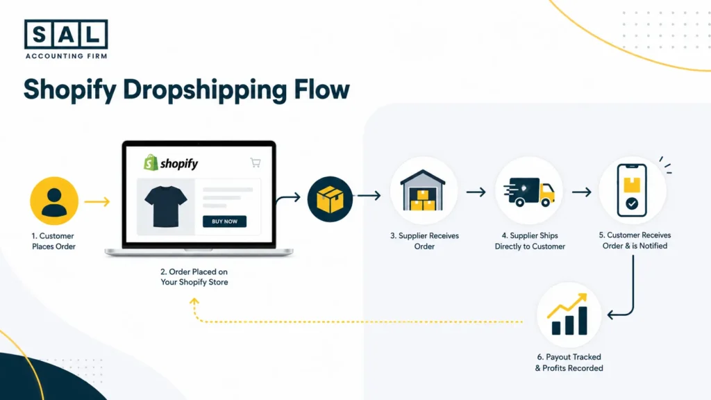 What Is Shopify Dropshipping and How Does It Work?