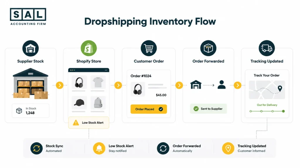 How Inventory Management and Automation Work in Shopify Dropshipping