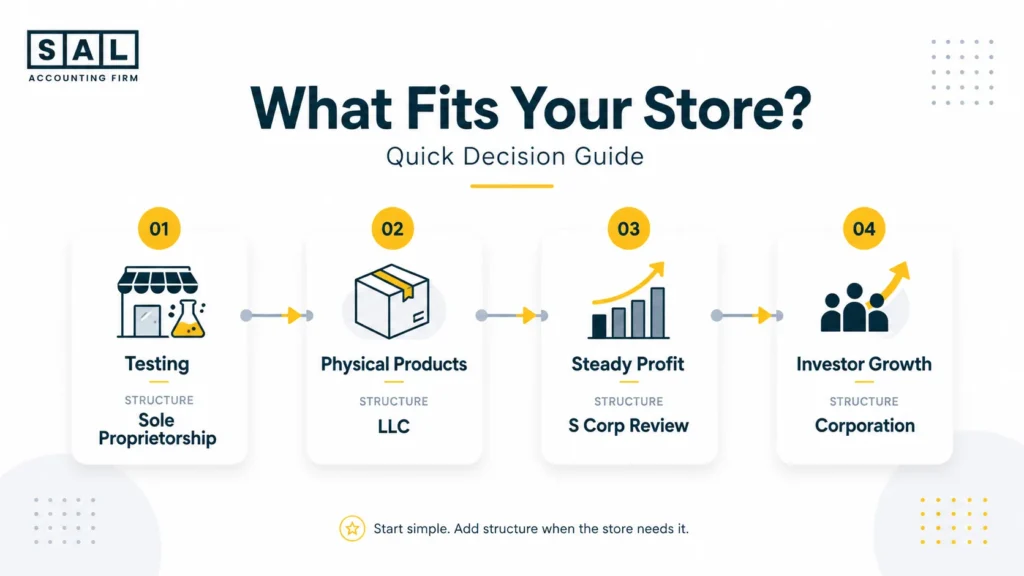 What Is the Best Business Structure for Online Retail?