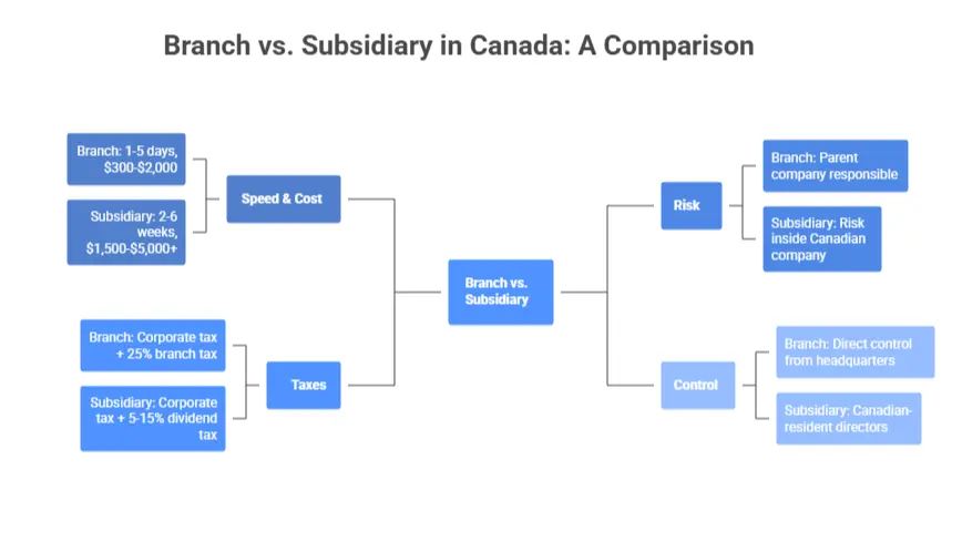 Branch vs. Subsidiary structure in Canada