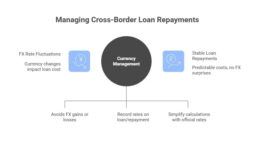 How to Manage Repayments and Handle Currency Changes in Canada-US Loans