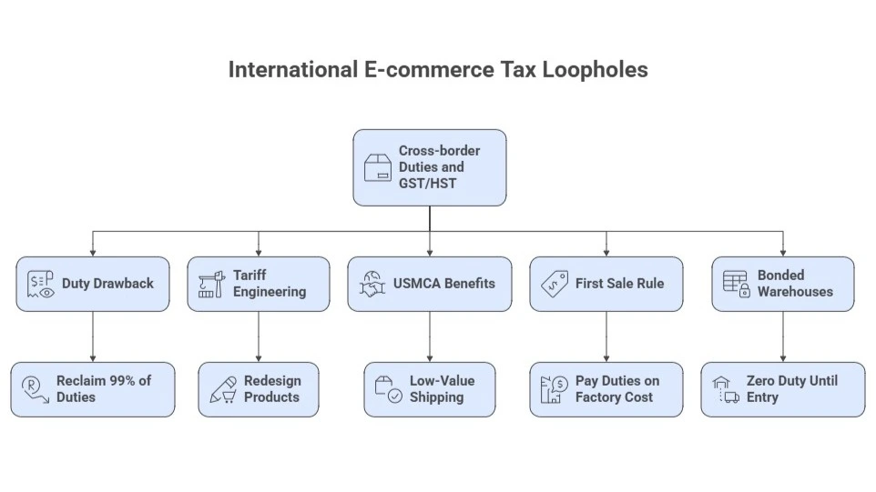 International E-commerce Tax Loopholes