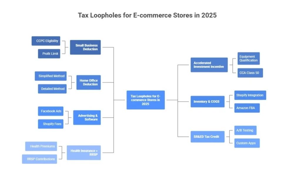 Best tax loopholes for retail stores in Canada