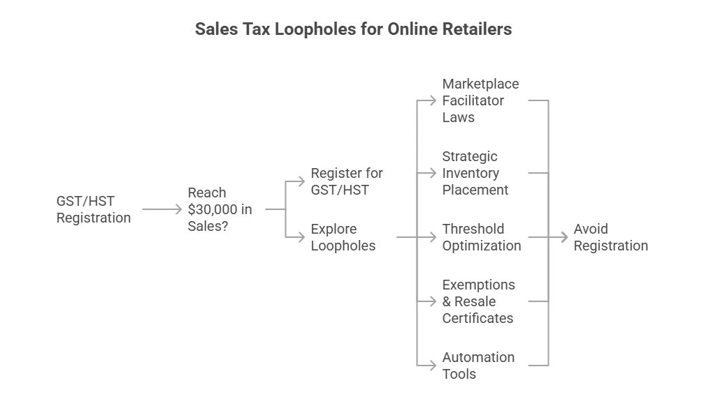GST/HST Registration loophole for online retailers