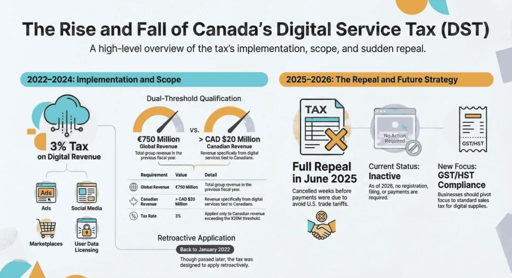 The rise and fall of Canada's DST