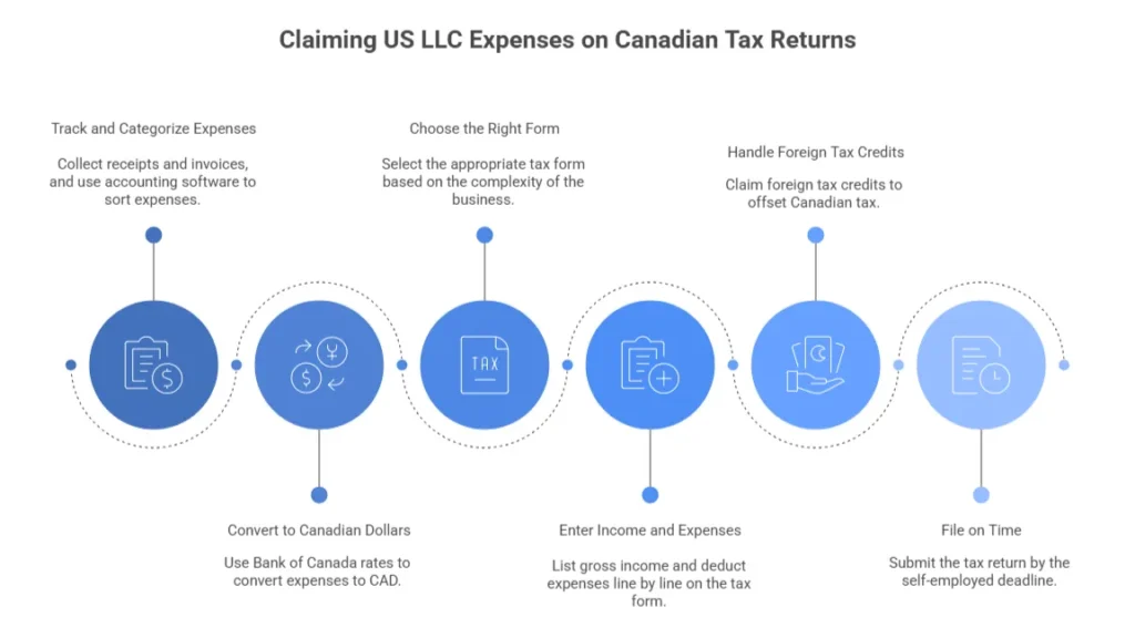 How to Claim US LLC Business Expenses on Canadian Tax Returns