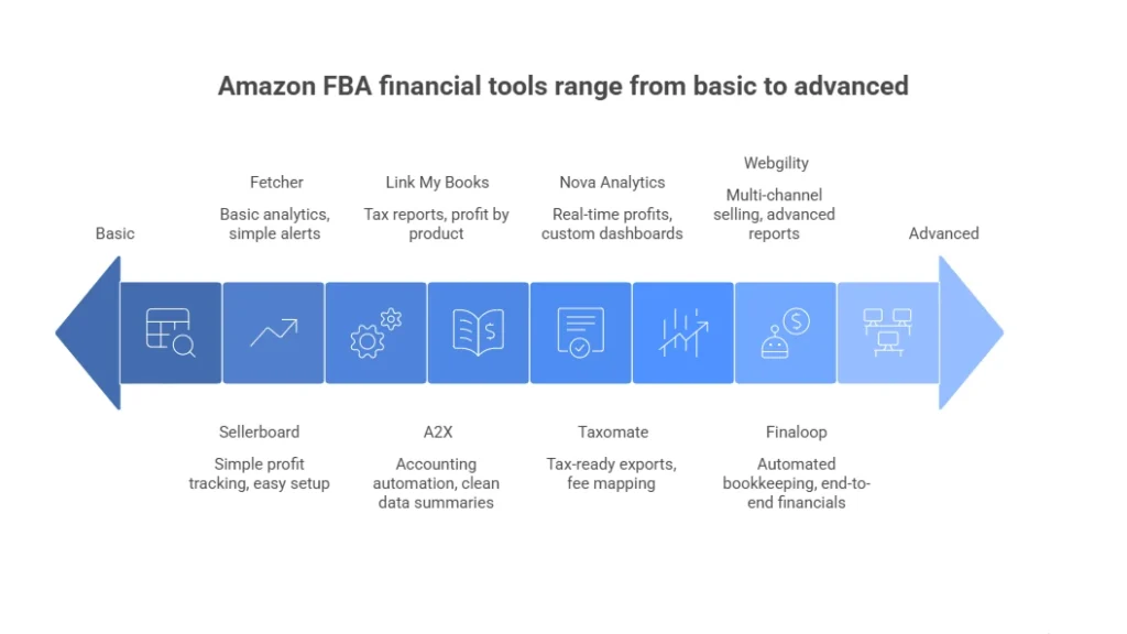 Amazon FBA financial tools comparison chart
