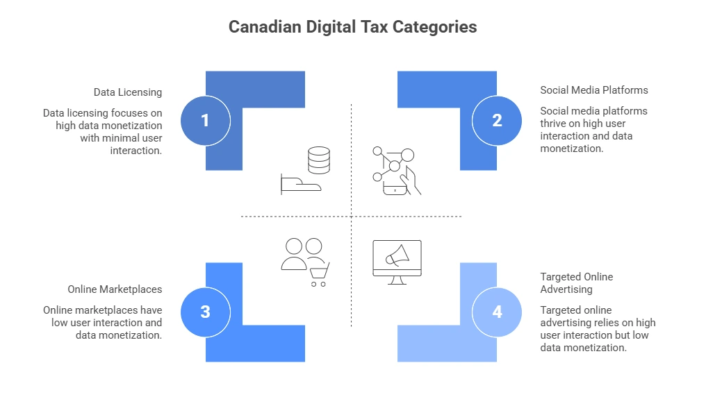 Canadian Digital Tax Categories