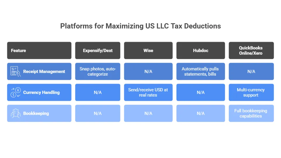 List of Platforms that Help Canadians Maximize US LLC Tax Deductions