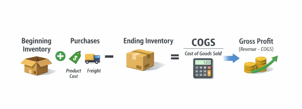 COGS Formula Flowchart