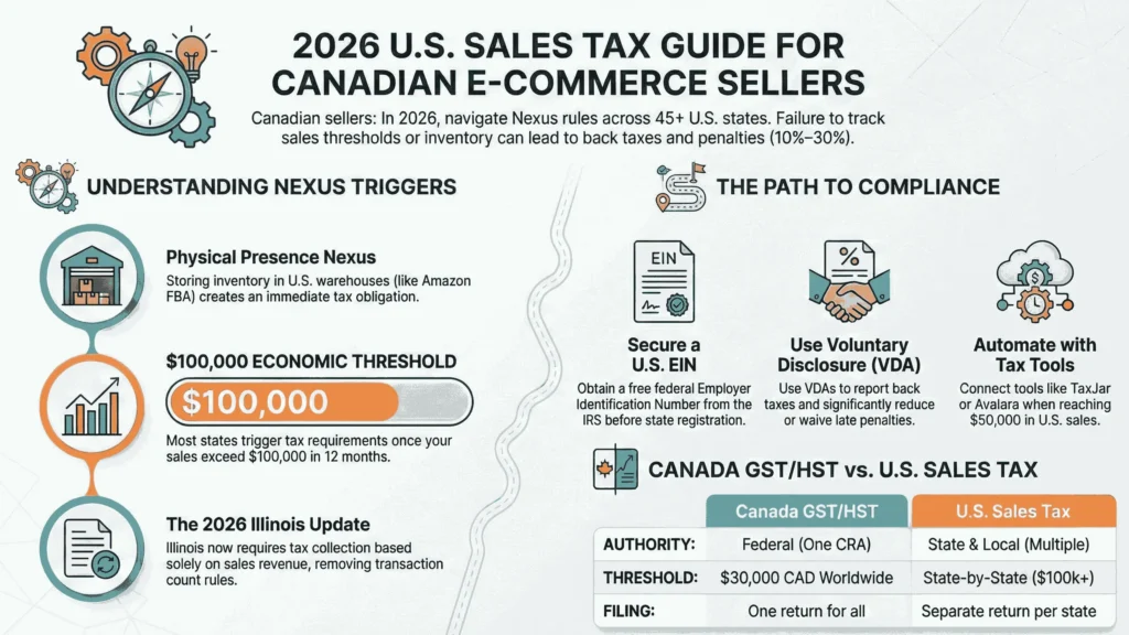 US Sales tax guide for Canadian E-commerce Sellers