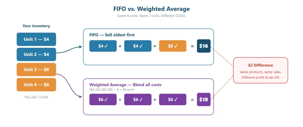FIFO vs. Weighted Average