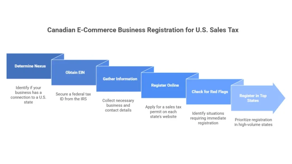Canadian E-commerce Business Registration for US Sales Tax