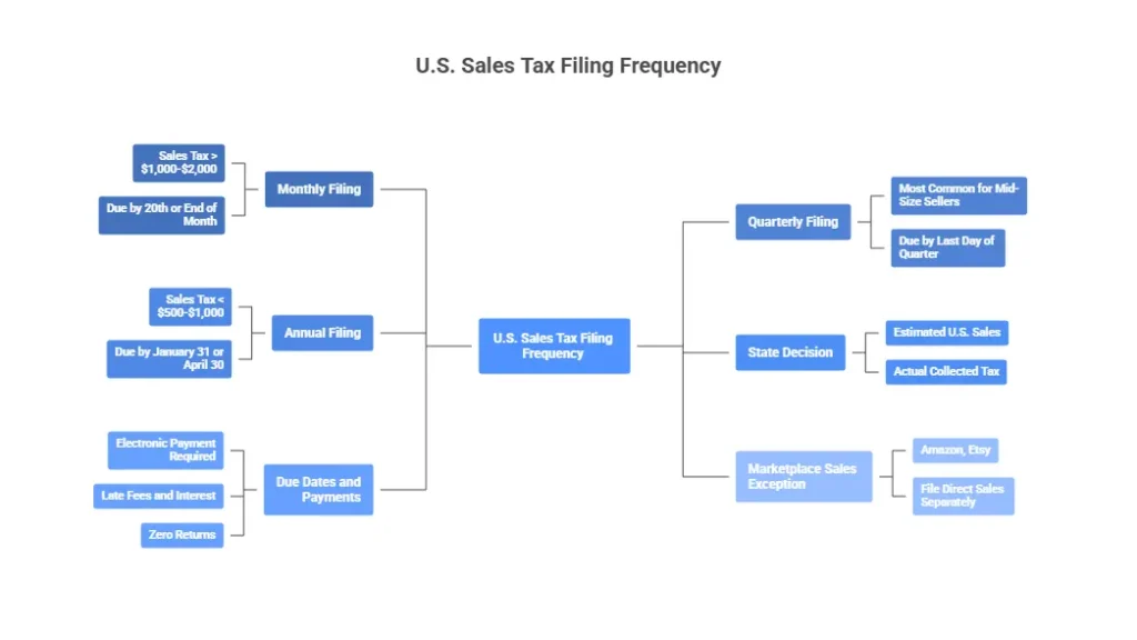 US Sales Tax Filling Frequency