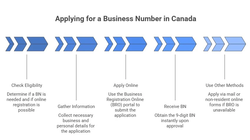 Applying for a Business Number in Canada