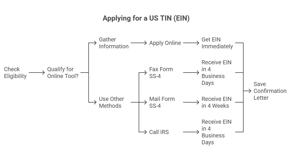 How to apply for US TIN?