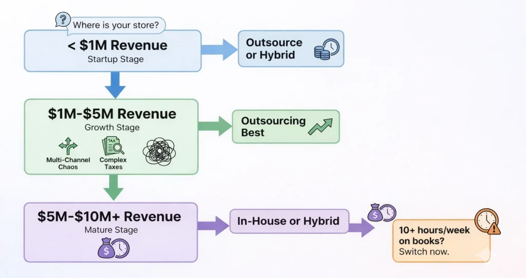 Best accounting solution for each stage of a company
