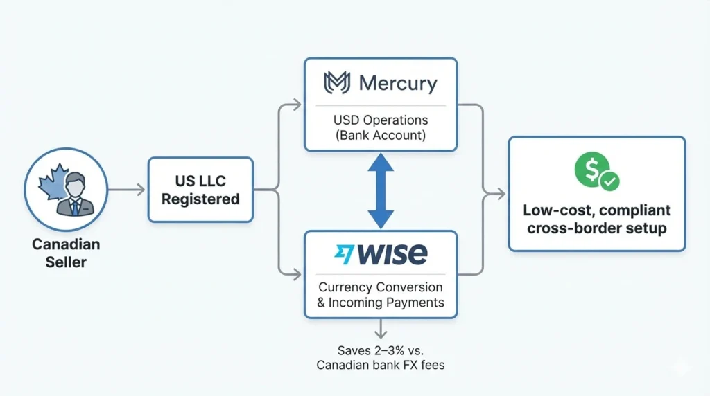 Canadian LLC banking setup flow