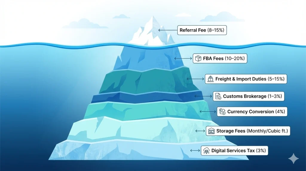 The landed Cost Iceberg