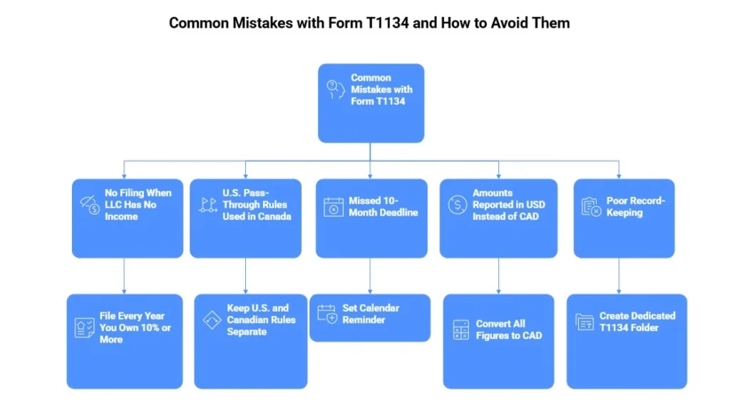 Common Mistakes with Form T1134 and How to avoid them