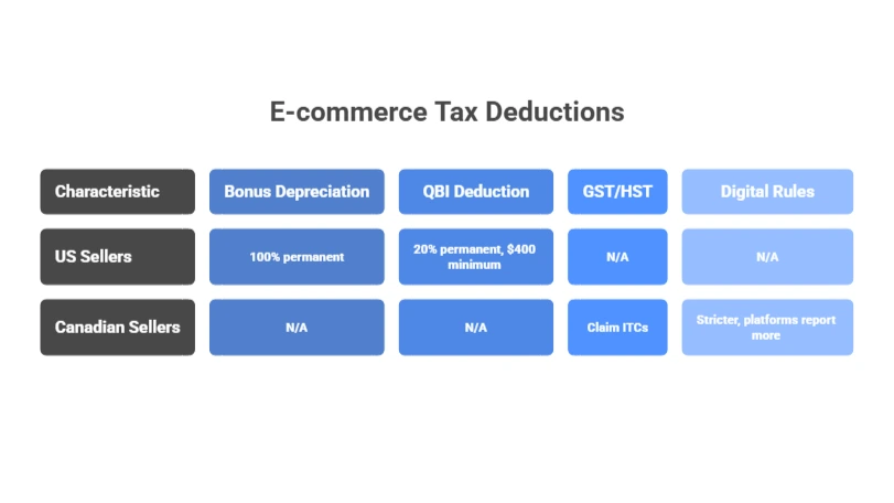 Types of e-commerce tax deductions
