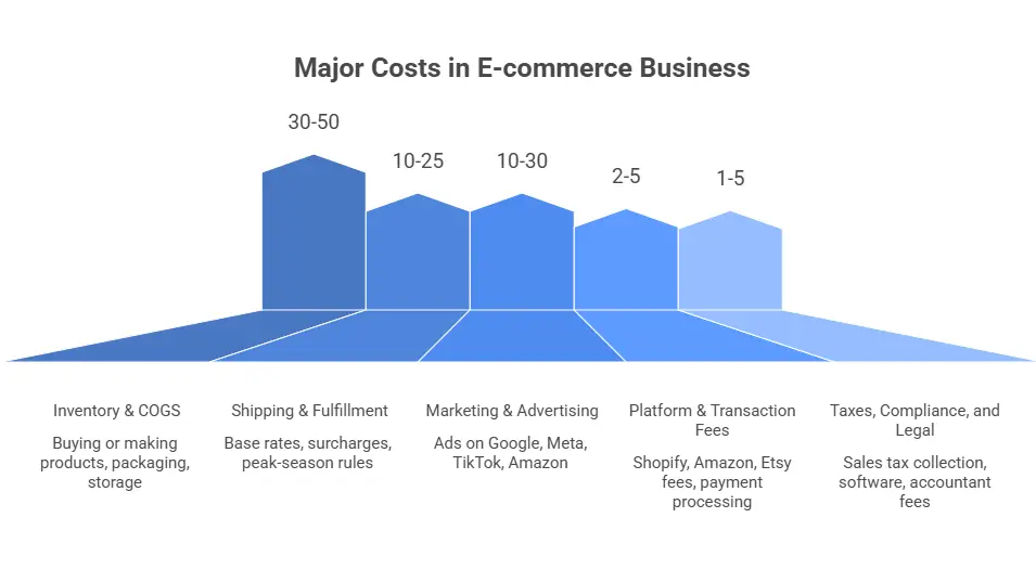 Major Costs in E-commerce Business