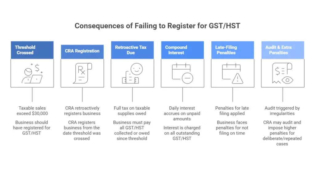 Consequences of Failing to Register for GST/HST