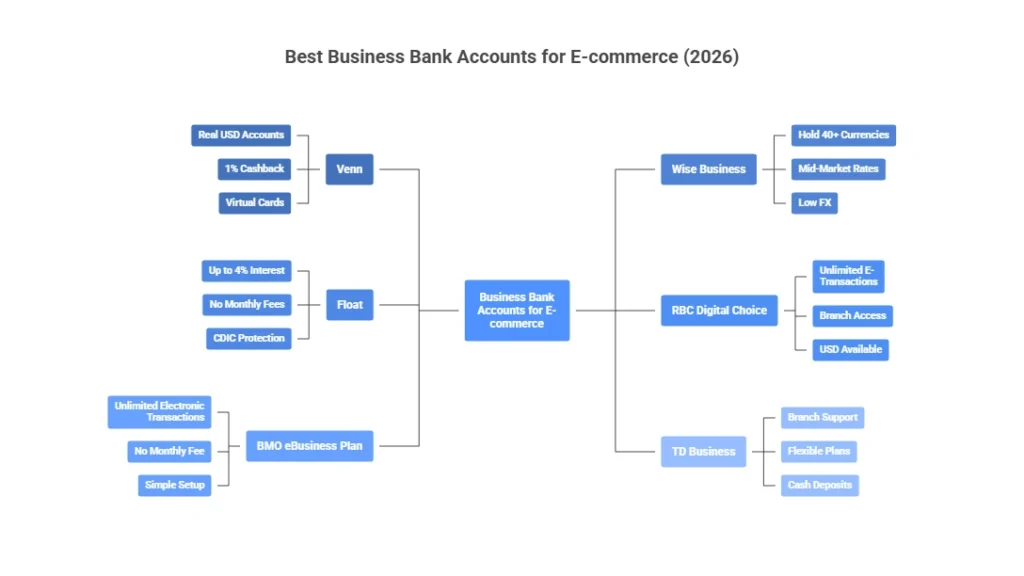 Best Business Bank Accounts for Retail stores