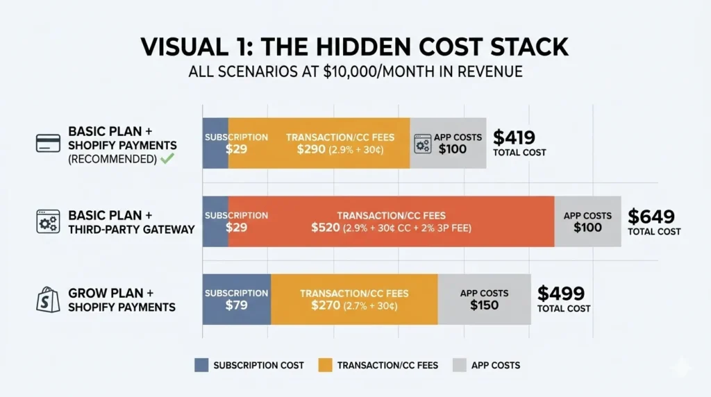 The hidden cost stack of Shopify for dropshippers