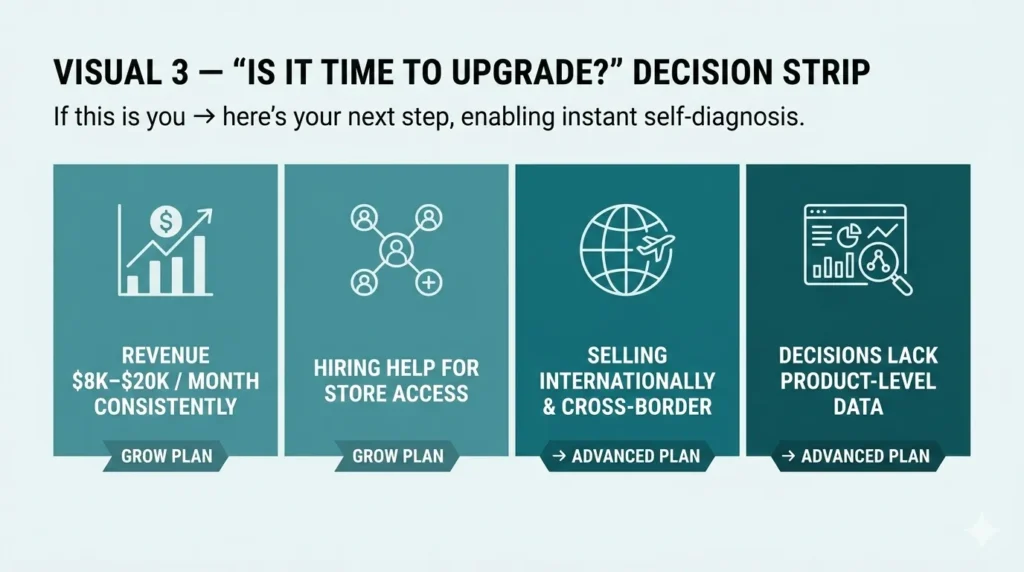 When to upgrade your Shopify plan?