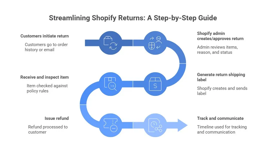 Streamlining Shopify Returns step-by-step