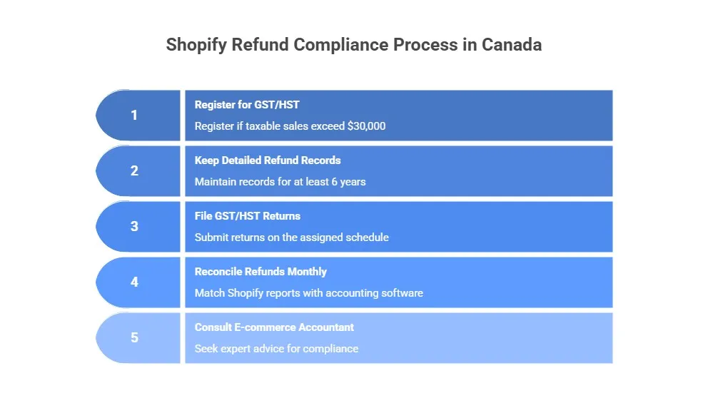 Shopify Refund Compliance Process in Canada