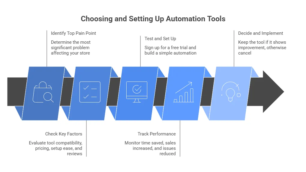 How to choose and setup automation tools for eCommerce businesses?