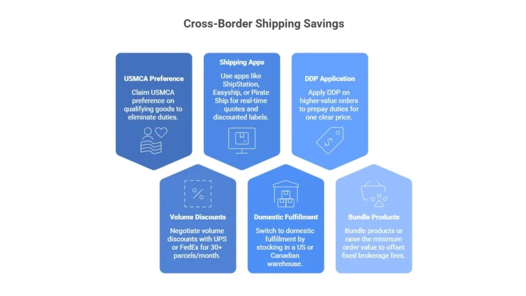 Cross-border shipping savings