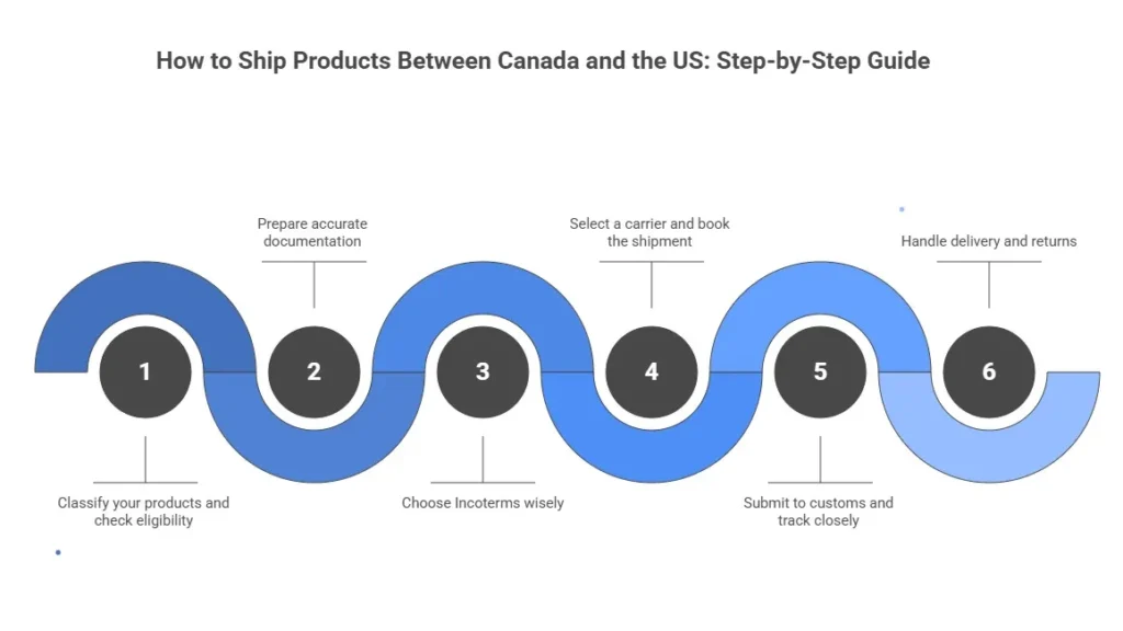 How to Ship Products Between Canada and the USA step by step