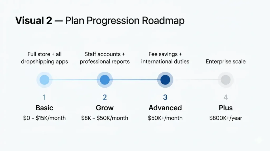 Plan Progression Roadmap for Shopify users