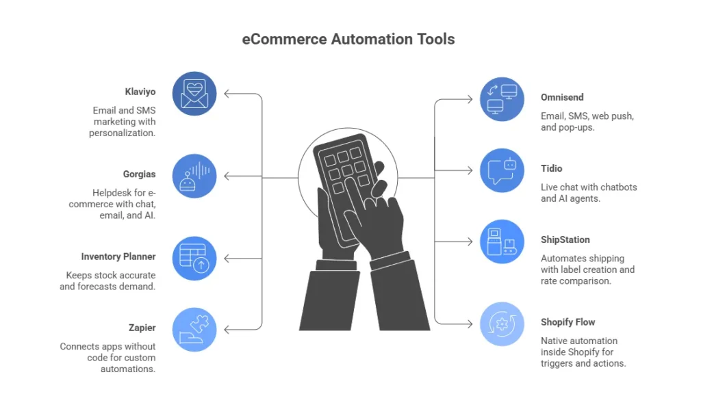 eCommerce Automation Tools infographic