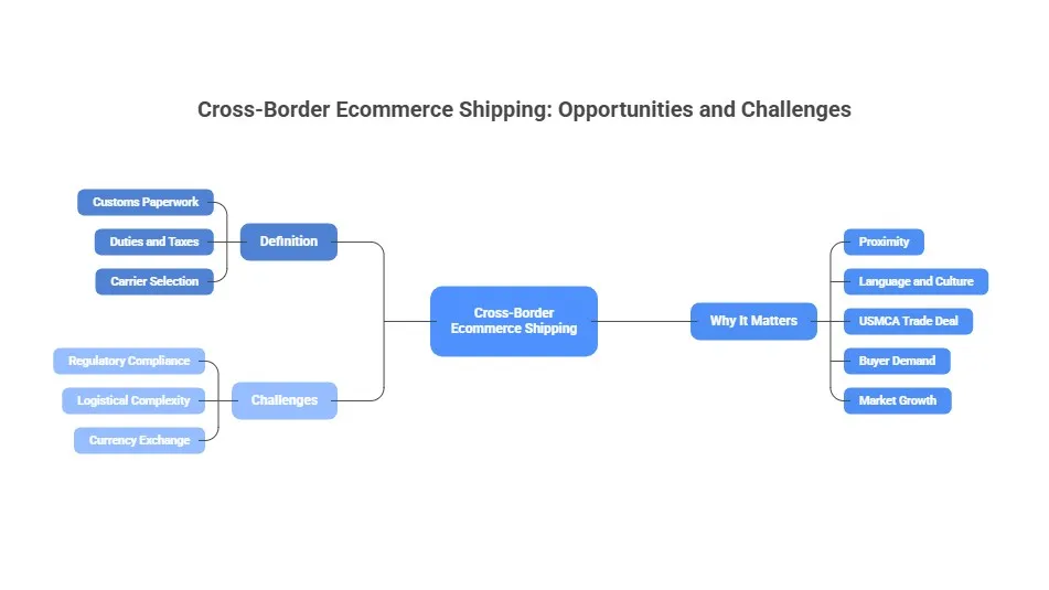 Opportunities and challenges of Cross-Border E-commerce Shipping