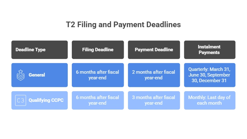 T2 Filling and Payment Deadlines for businesses