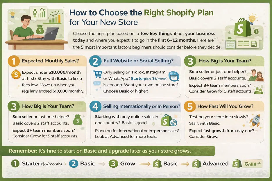 How to choose the Right Shopify Plan for your new Store