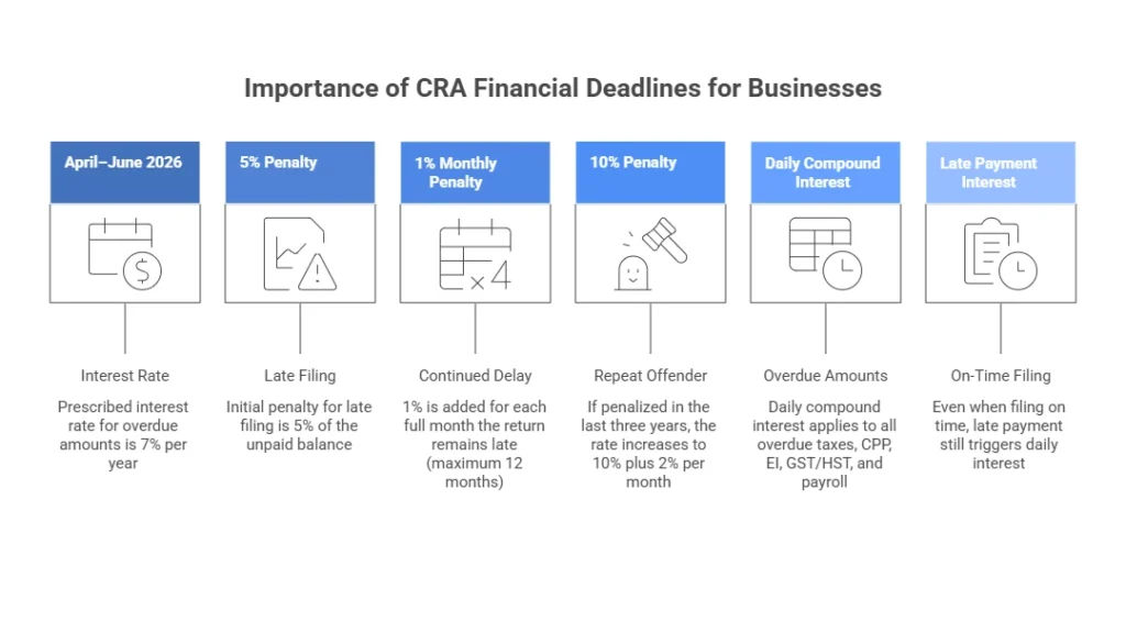 CRA Financial Calendar for business owners