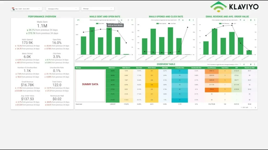 Klaviyo screenshot: Best for Retention and Repeat Sales