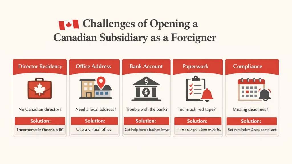 Challenges of Opening a Canadian Subsidiary as a Foreigner