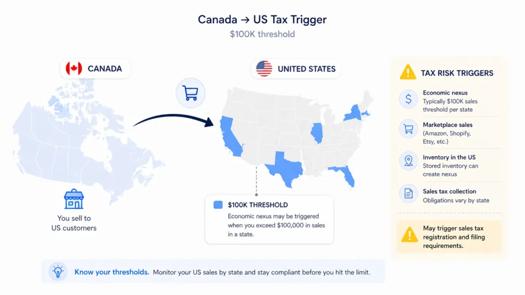 Economic Nexus between Canada and USA: risks and reasons