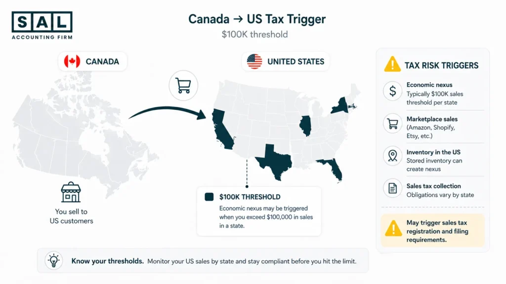 Economic Nexus between Canada and USA risks and reasons