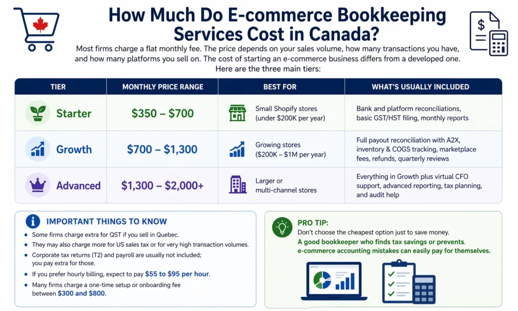 How much do E-commerce Bookkeeping Services Cost in Canada?