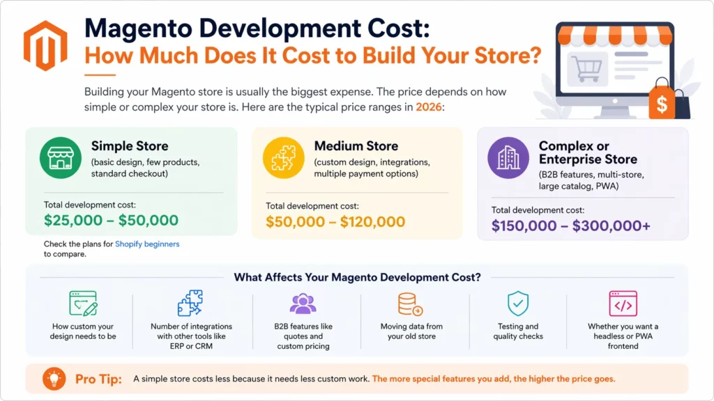 Magento Website Development Cost