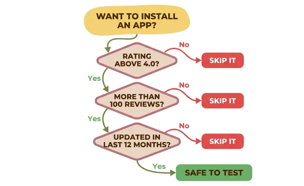 Flowchart of deciding whether to install a Wix app or not.