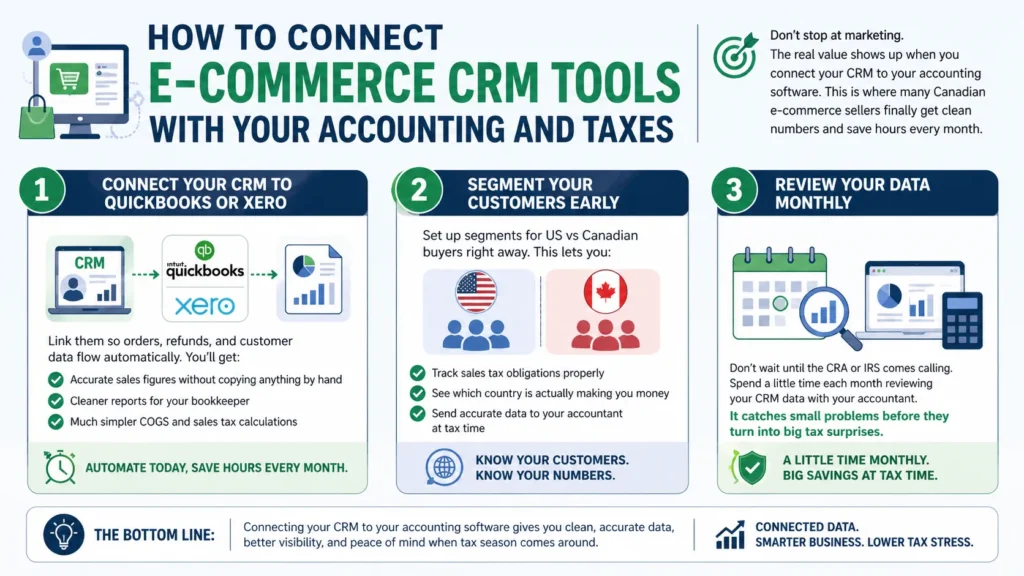 How to connect eCommerce CRM Tools with your accounting and taxes